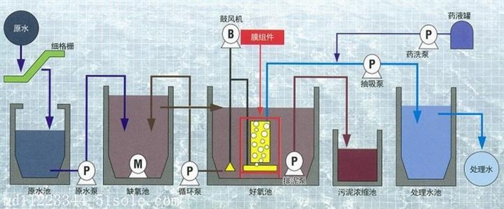 三菱mbr膜處理工藝流程圖