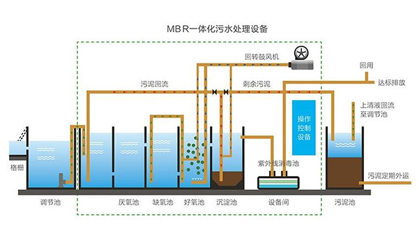 一體化污水處理設(shè)備工藝流程.png