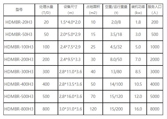 應(yīng)急醫(yī)院污水一體化MBR處理設(shè)備選型