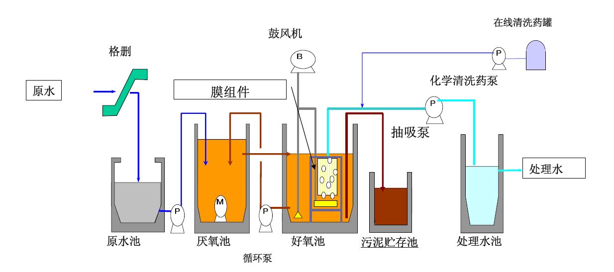 三菱化學mbr膜系統(tǒng)工藝