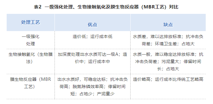 醫(yī)院污水處理一體化設(shè)備優(yōu)劣對(duì)比